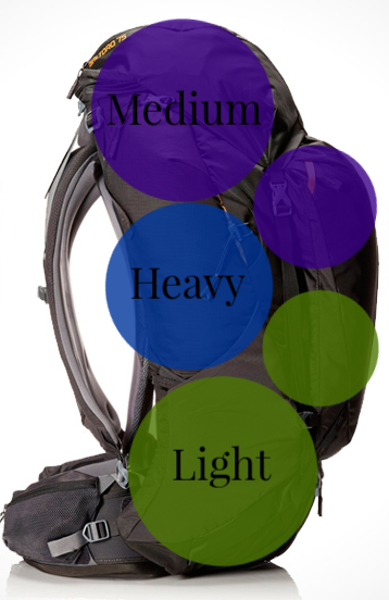 Packing a Pack: Weight Distribution
