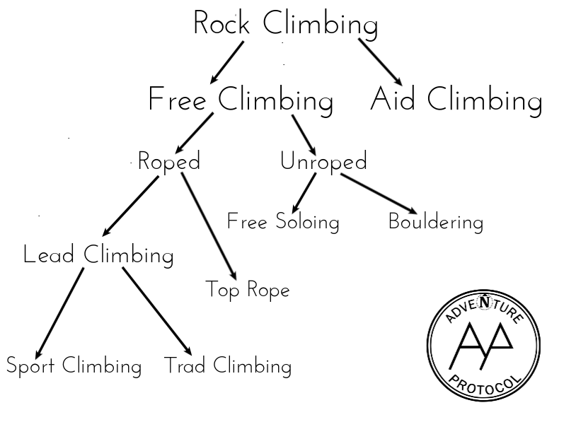 Different Types of Rock Climbing
